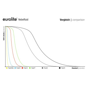Eurolite Smoke Fluid -C- Standard, 5l Nebelfluid