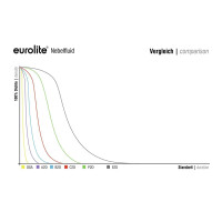 Eurolite Smoke Fluid -B2D- Basic Nebelfluid 5l 2