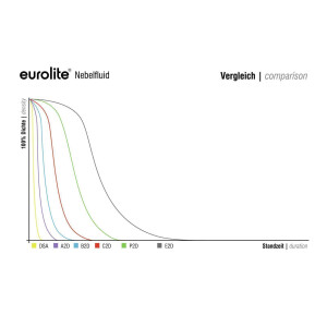 Eurolite Smoke Fluid -E2D- Extrem Nebelfluid 5l